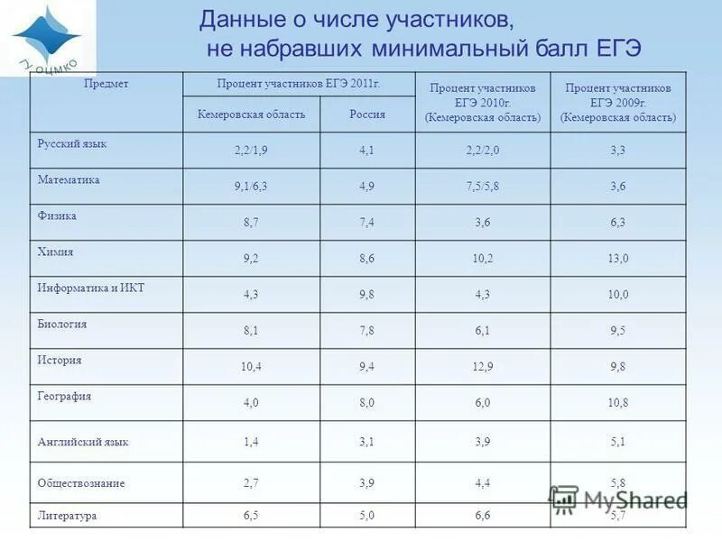 Минимальный балл английский егэ. Минимальные баллы по предметам ЕГЭ. Минимальные баллы ЕГЭ 2011. Если не набрал минимальный балл по ЕГЭ по выбору. Минимальный бал ОГЭ 2010.