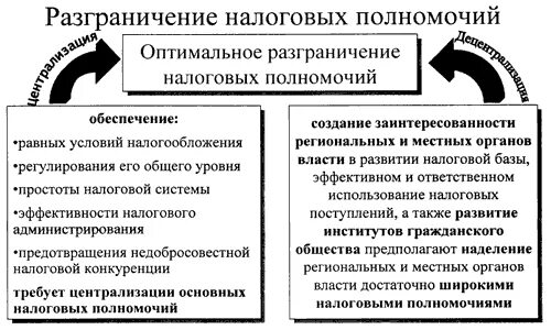 Разграничение смежных составов. Принципами разграничения налоговых полномочий являются. Разграничение полномочий в области налогообложения. Полномочия налоговой. Разграничение налоговых и бюджетных отношений..