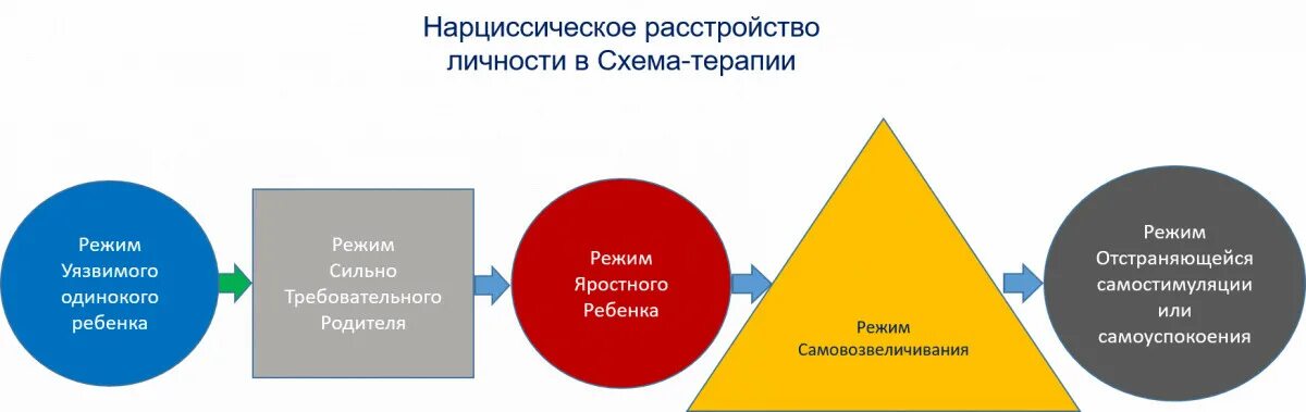 Тест на нарциссическую личность. Схема лечения нарциссического расстройства. Схема терапия. Лечение нарциссического расстройства личности. Схема когнитивно поведенческой терапии.