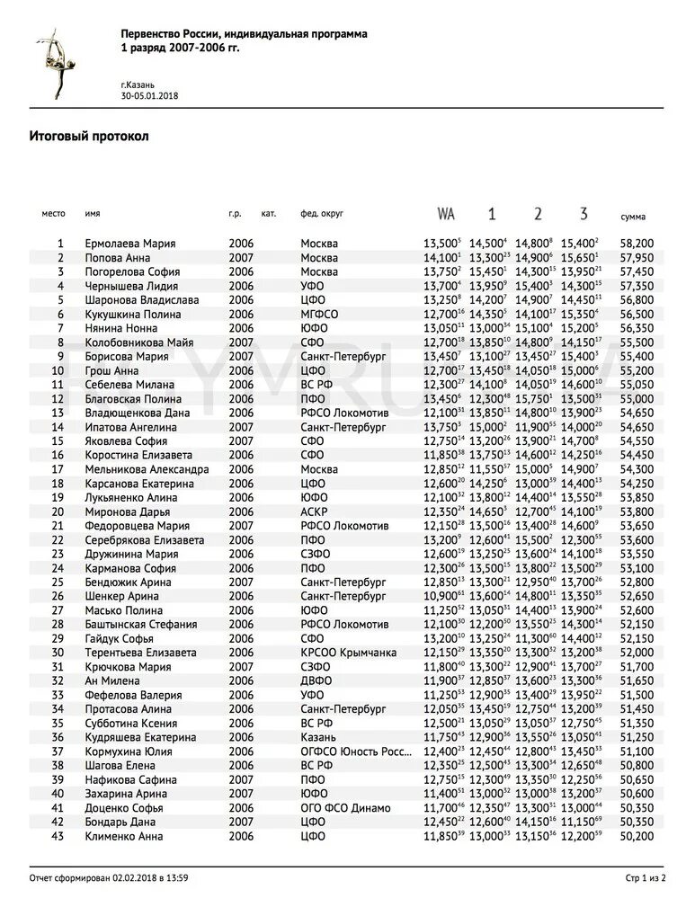 Итоговый протокол первенства россии