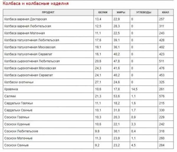 Таблица энергетической ценности продуктов питания на 100 грамм. Таблица расчета пищевой и энергетической ценности. Калорийность продуктов на 100 грамм таблица полная. Таблица жиров белков и углеводов в продуктах и готовых блюдах.