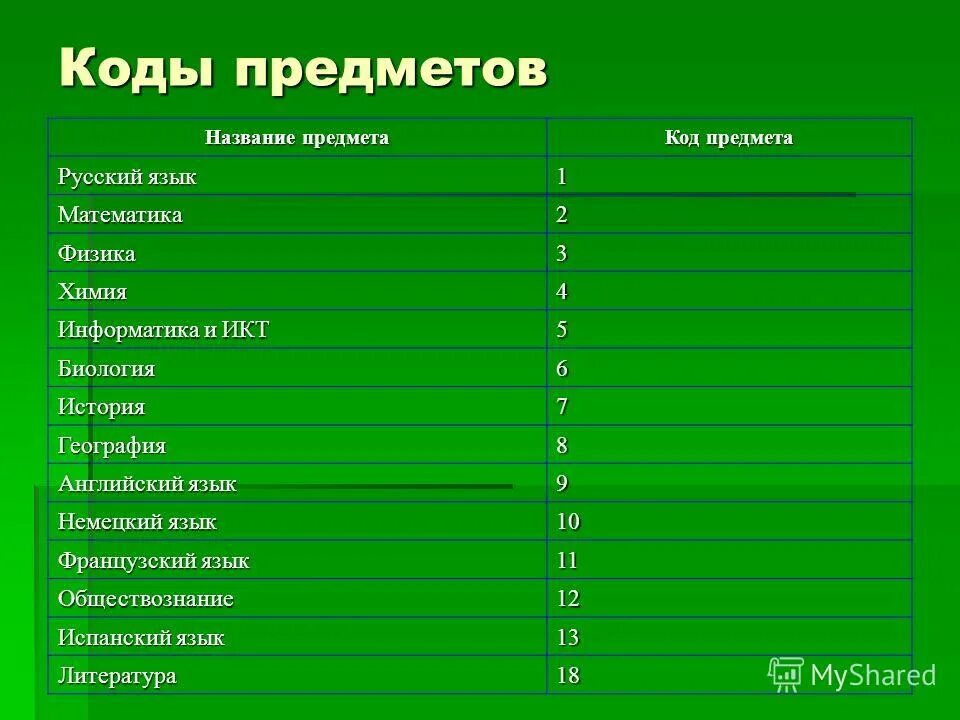 Код предмета биология. Код предмета биология