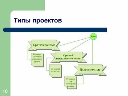 Урок технологии метод проектов