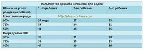 До какого возраста рожают. Оптимальный Возраст для рождения детей. Оптимальный Возраст для рождения третьего ребенка. Оптимальный Возраст для беременности и родов первого ребенка. Возраст рождения первого ребенка.