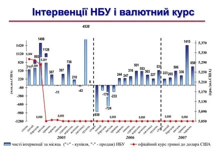 2005 год курс