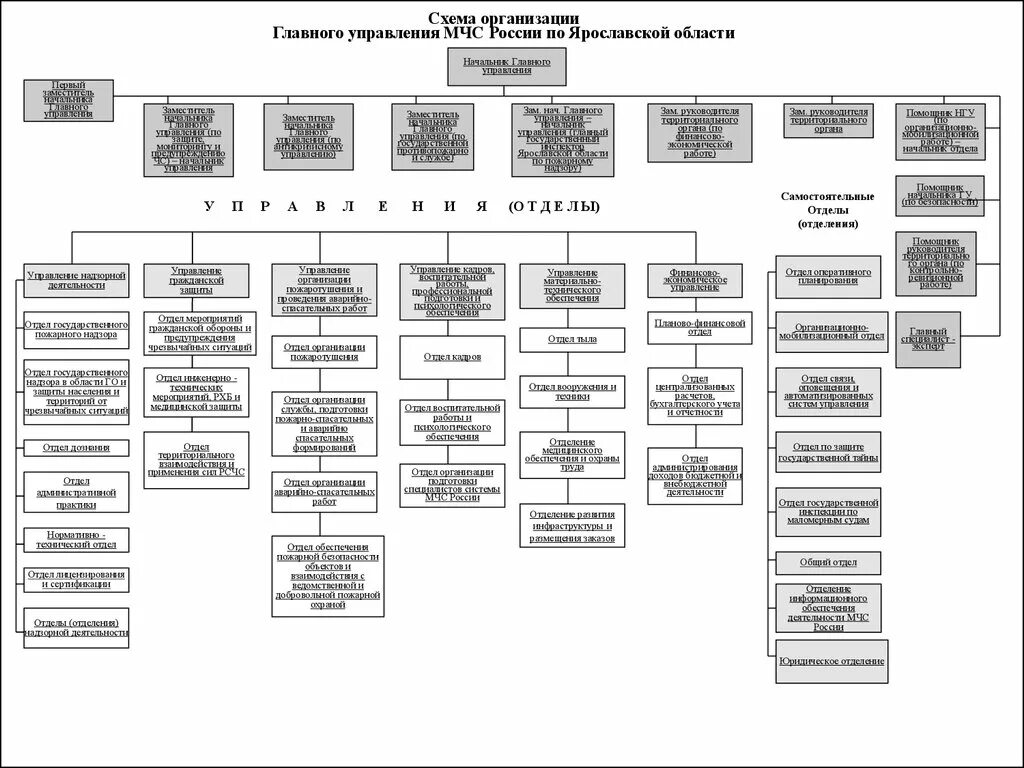 Структурная организация мчс россии. Схема главного управления МЧС России. Структура главного управления МЧС России. Организационно-штатная структура МЧС России. Организация и структура МЧС РФ.