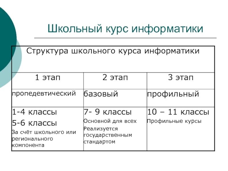 Начальный курс информатики. Курс информатики. Информатика школьный курс. Этапы формирования школьного курса Информатика. Становление школьного курса информатики.