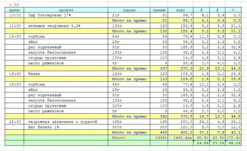 Составить таблицу рацион питания. Таблица суточный рацион пищевых продуктов. Рацион питания таблица с калориями и граммами. Диета с подсчетом калорий таблица калорийности. Таблица меню на день с калориями белки жиры углеводы.