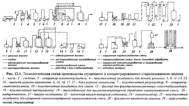 Технологическая карта сгущенное молоко. Технологическая линия производства пастеризованного молока. Технологическая схема производства концентрированного молока. Технологическая схема производства 20 % сливок пастеризованных. Технологическая схема производства сгущенного молока с сахаром.