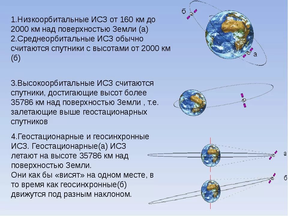 Орбиты околоземных спутников. Высота орбиты спутников. Низкоорбитальные спутники земли. Разновидности искусственных спутников земли.