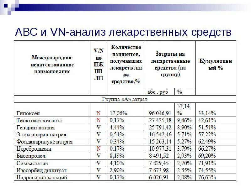 Аналитический препарат. АВС/ven анализ лекарственных препаратов. ABC ven анализ лекарственных средств. Анализ современных лекарственных средств. Анализ ассортимента лекарственных препаратов в аптеке.