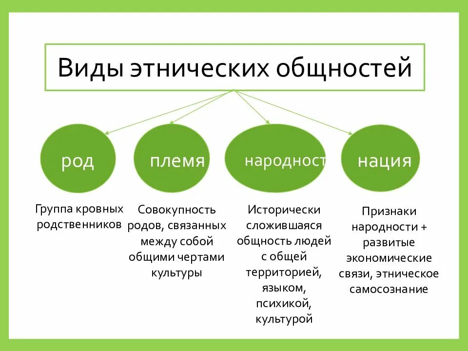 Этническая общность это. Виды этнических общностей. Формы и типы этнических общностей. Виды этнических общностей род племя народность нация. Признаки этнической общности.