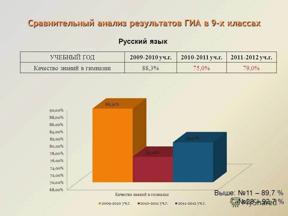Учеба анализ данных. Анализ учебы. анализ вуд за учебный год.