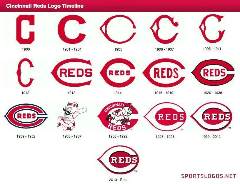Форум cin. Cincinnati reds logo. эволюция логотипа красный. логотипы красного цвета. красный цвет в логотипах еды.