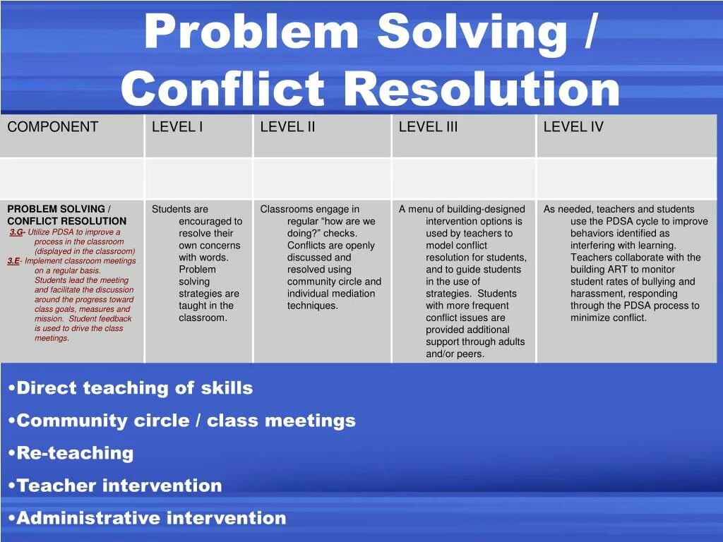 Issue is being discussed. Problem solving Strategy. Conflict solving. Conflict Resolution techniques’. Problem solving abilities.