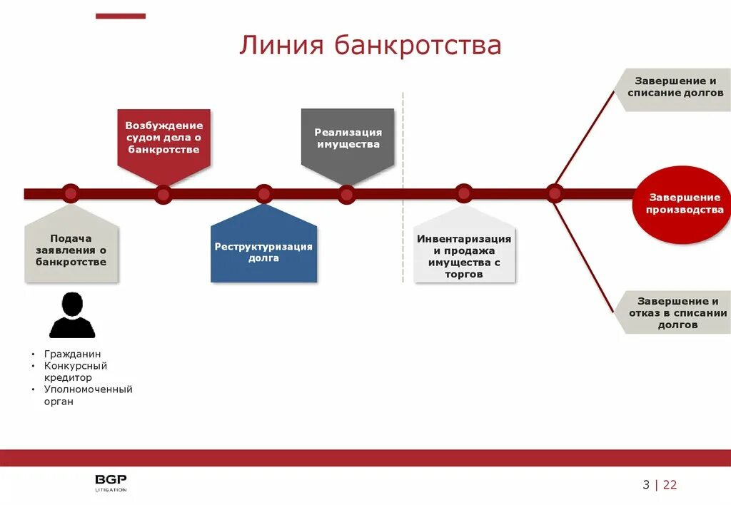 Банкротство информация сайт. Процедура реализации банкротства. Завершение банкротства. Банкротство схема. Завершение процедуры банкротства.