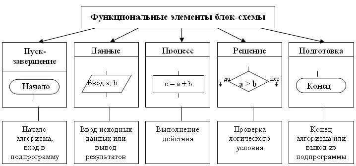 И т д для представления. Основные элементы блок схемы алгоритма. Функциональные элементы блок-схемы алгоритма. Типы блоков в блок схеме. Компоненты блок схемы алгоритма.