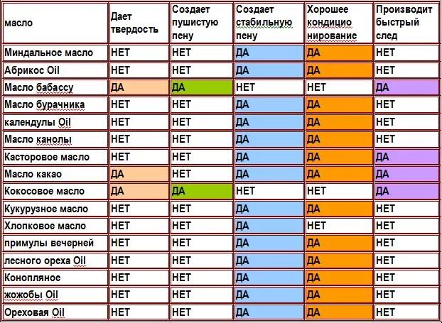 Таблица масел для мыловарения. Сколько добавлять отдушки в мыло. Добавление масел в мыльную основу. Мыло с эфирными маслами. Таблица масел для мыловарения.
