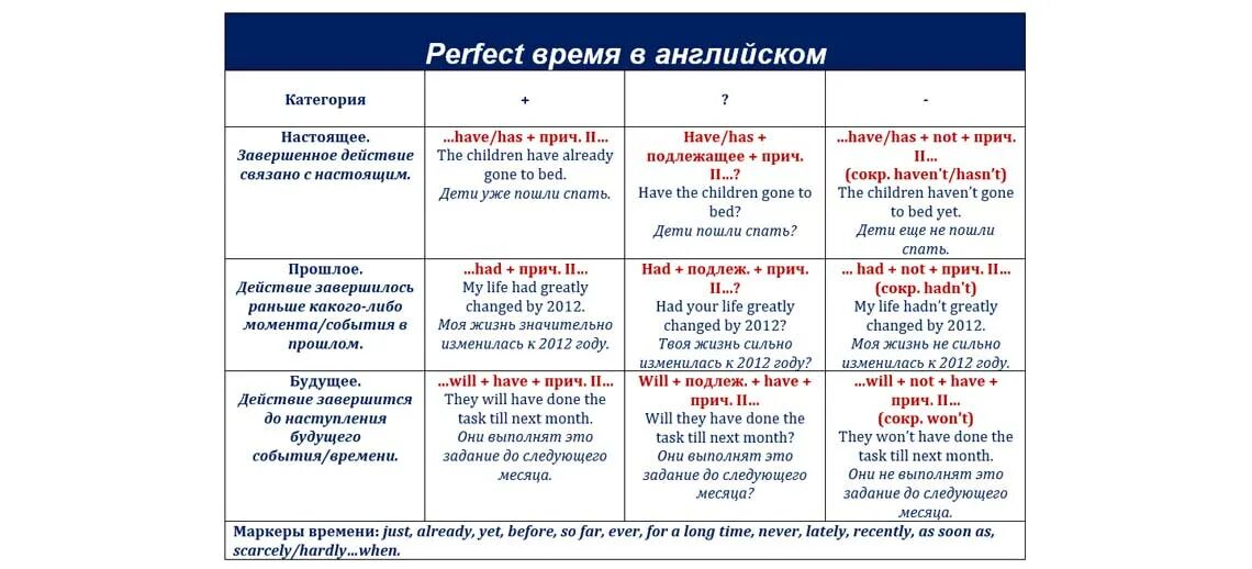 Настоящее время значение образование употребление. Времена perfect в английском языке таблица. Времена группы perfect таблица. Perfect время в английском. Perfect время в английском таблица.