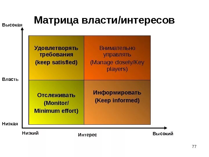 Влияние сильнее власти. Матрица власть/интерес стейкхолдеров проекта. Матрица интересов и влияния стейкхолдеров. Матрица власти и интересов заинтересованных сторон. Карта стейкхолдеров (матрица Менделоу).