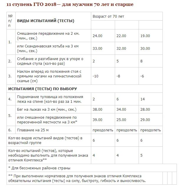 Нормы гто 2024 для женщин 45 50