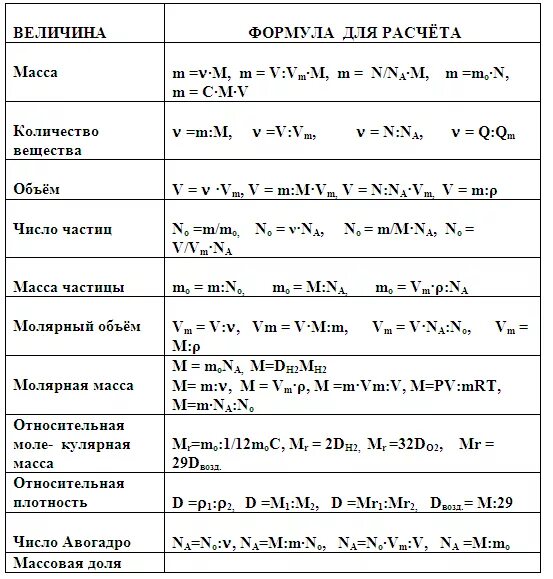 Формулы по химии для огэ. Формулы по химии 8 класс для решения задач таблица. формулы при решении задач по химии. основные формулы по химии для решения задач. основные формулы химии 9 класс.