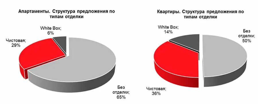Масс сегмент. Инком недвижимость доля рынка. премиум сегмент масс маркет. сегментация рынка жилья по количеству комнат. инком-недвижимость доля рынка в москве.
