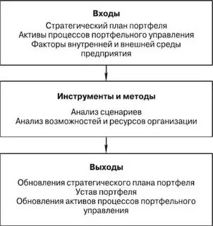 Стратегия управления портфелем