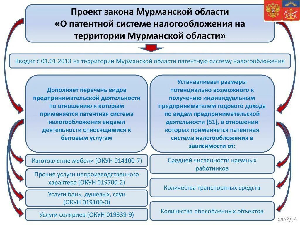 Какие виды деятельности попадают под. Проект закона. патентная система виды деятельности. виды деятельности по патентная система налогообложения. перечень видов предпринимательской деятельности по патенту.