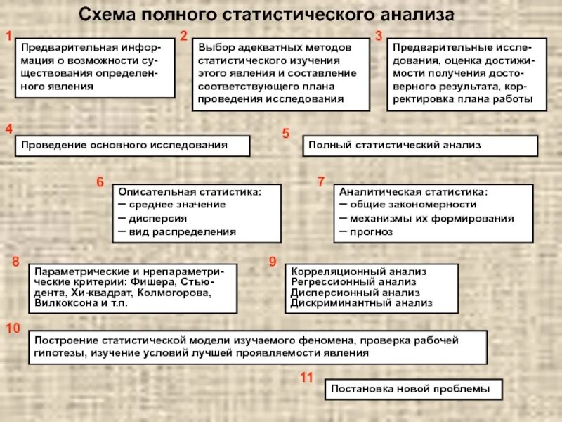 Метод исследования анализ статистических данных. Методы статистического анализа. Методы стат анализа. Методы статического анализа. Методики статистического анализа.