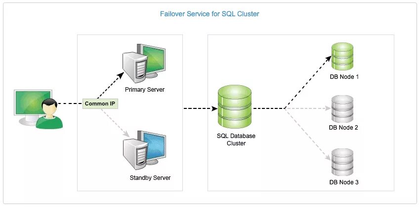 Ms sql отказоустойчивый кластер. Кластер sql. Кластер sql. Кластер sql. Кластер sql.