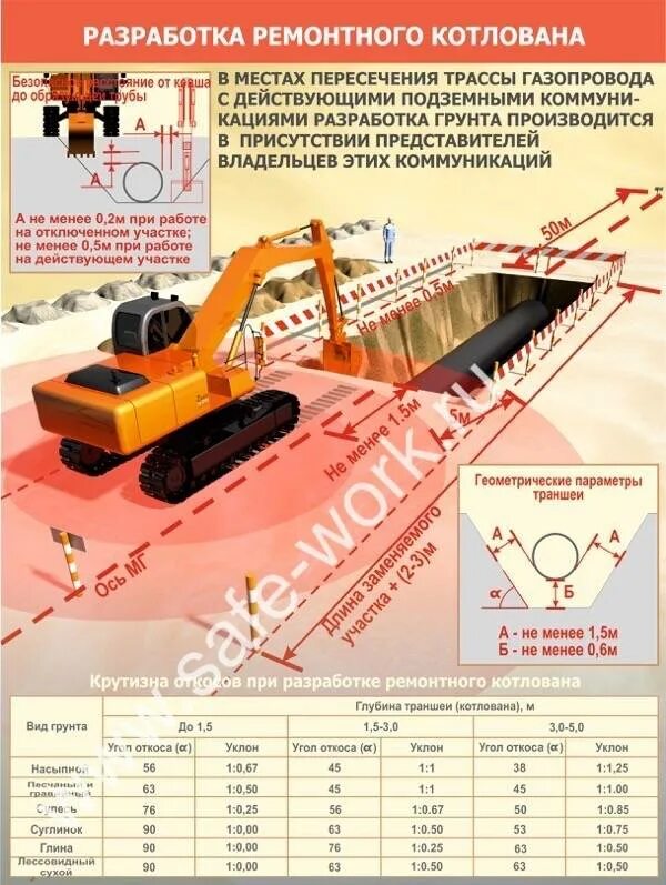 Откос траншеи при глубине 1м. Как рассчитать уклон откоса траншеи. Расстояние от крана до котлована. Правила ведения земляных работ. Схема работы экскаватора при разработке траншеи.