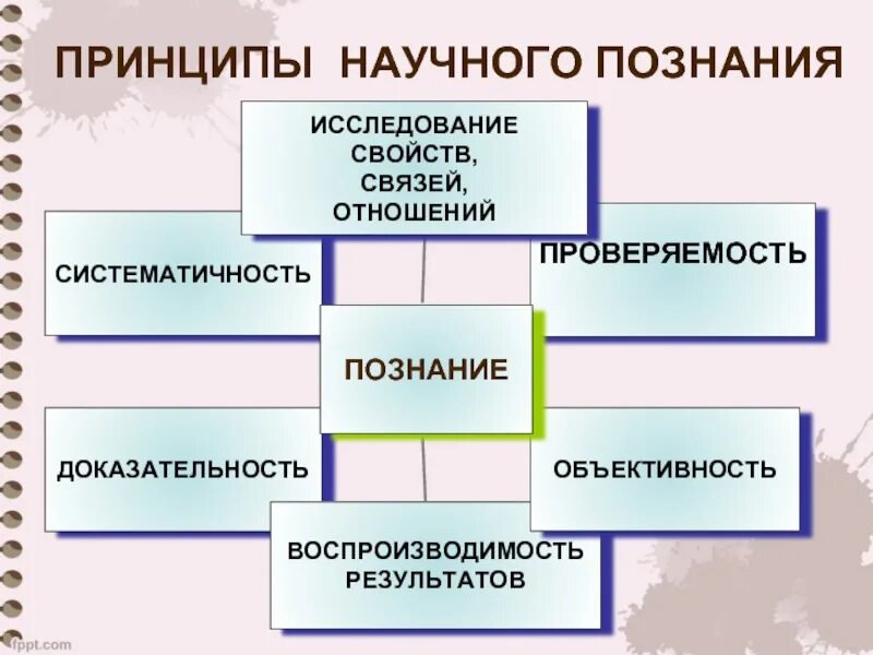 Принципы методов научного исследования. Принципы научного познания методология. принципы научного знания. принципы ненаучного познания. основные принципы методологии научного познания.