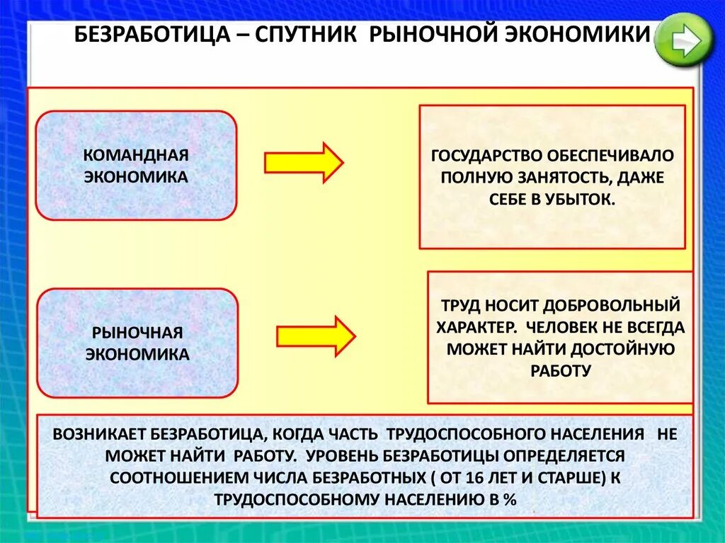 Безработица в рыночной экономике. Спутник рыночной экономики. Безработица это в экономике. Рынок труда это в экономике.