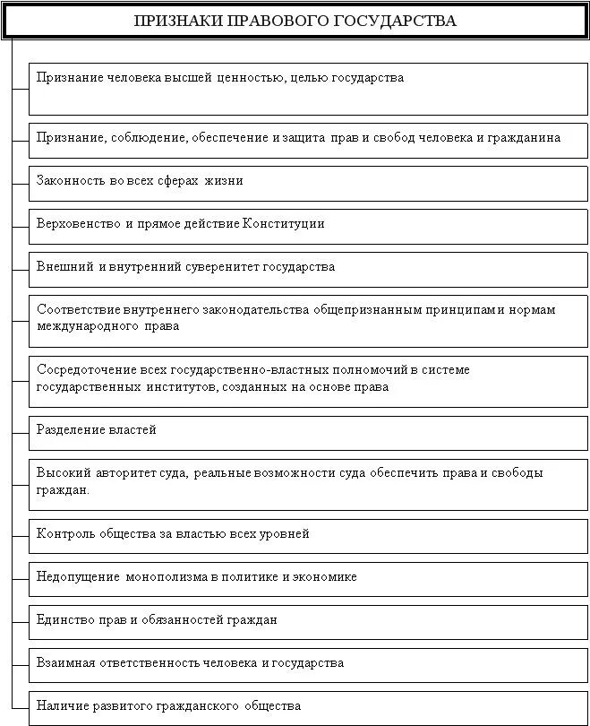 Правовое государство отличает признак. Признаки правового государства схема. Признаки правового государства ТГП. Понятие и признаки государства схема. Признаки правового государства ТГП схема.