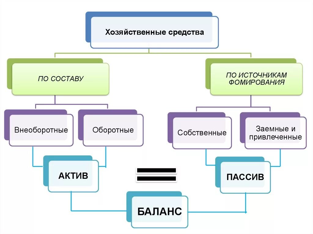 Хозяйственные средства. Собственные и заемные источники хозяйственных средств. Хозяйственные средства пассивы. Классификация хозяйственных средств Активы и пассивы. Группы хозяйственных средств