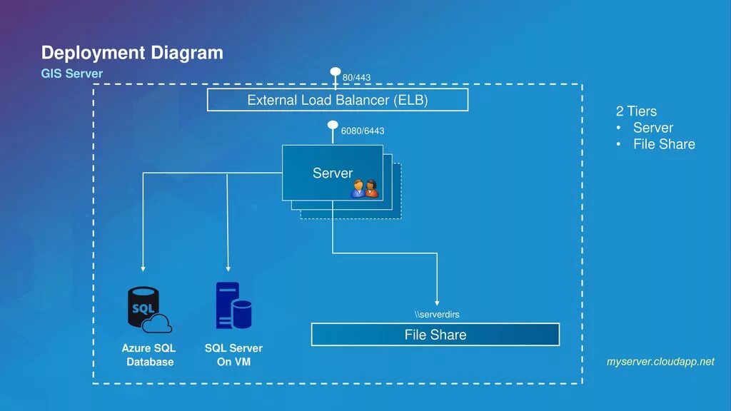 Диаграмма Azure. Deployment diagram. File share deployment diagram. Deployment diagram sales.