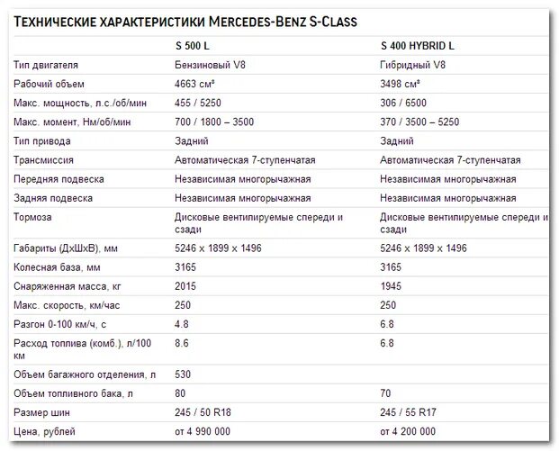 Мерседес Бенц технические характеристики. Мерседес Бенц 0350 технические характеристики. Мерседес Бенц 200 технические характеристики. Мерседес Бенц т2 технические характеристики.