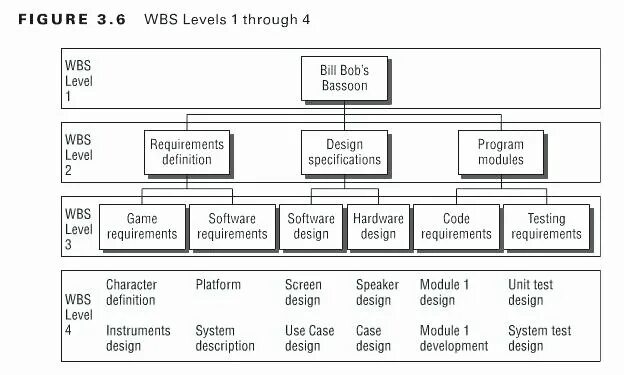 Examples of work Breakdown structure. WBS 1 уровня. WBS (work Breakdown structure). WBS it Project.