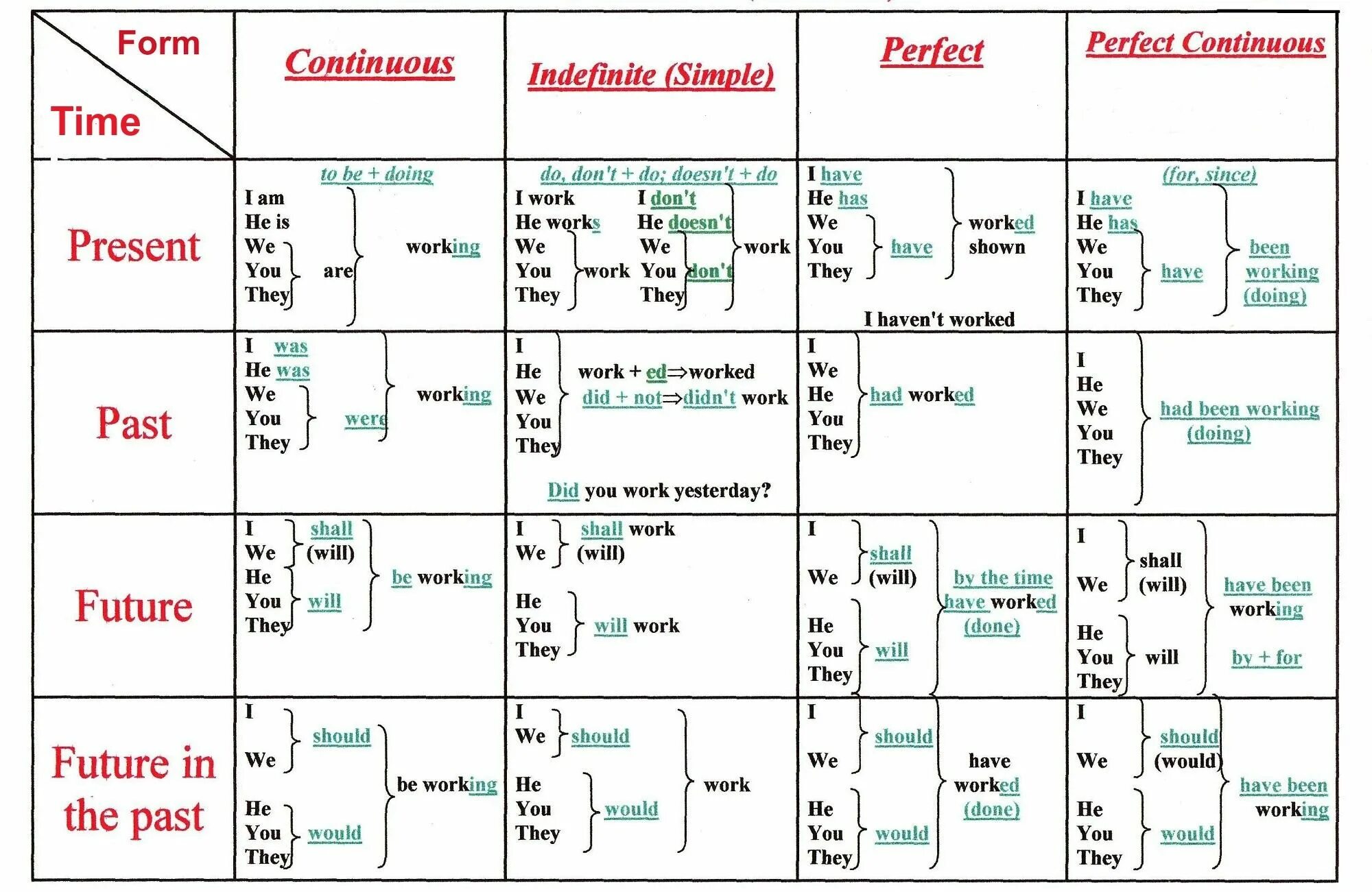 Continuous tenses в английском. Формы образования времен в английском. Времена и формы глаголов в английском языке таблица. Таблица 16 времен английского языка. Грамматика английского языка времена таблица.