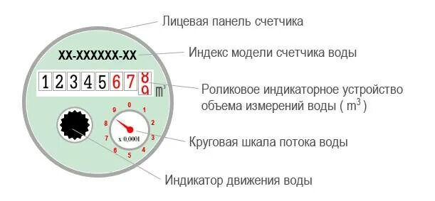 Как правильно снимать показания счетчиков воды. Как правильно снимать показания с водяного счетчика. Счетчик горячей воды расшифровка цифр. Как считать показания водяного счетчика правильно. Как снять счетчик горячей воды