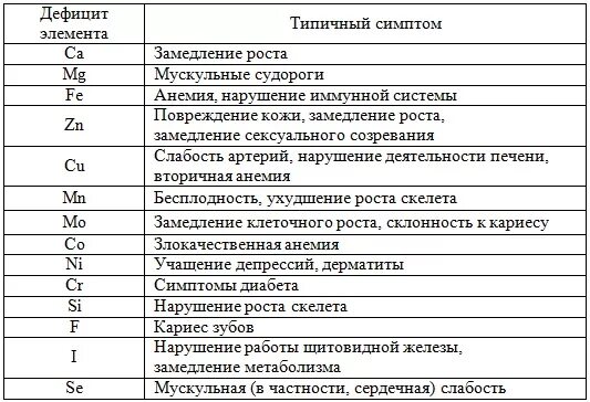 Химические элементы необходимые для человека. Недостаток химических элементов в организме человека. Недостаток химических элементов в организме человека таблица. Симптомы дефицита химических элементов в организме человека. Химические элементы в биологии и их функции.