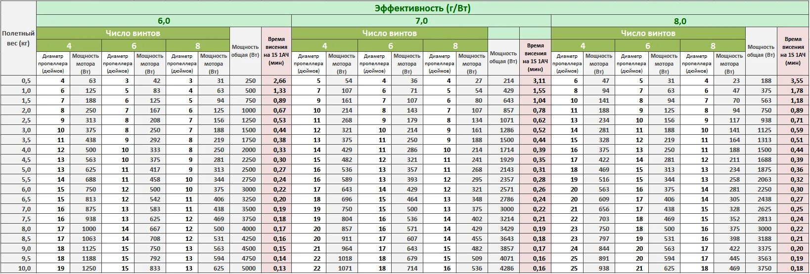 Сколько будет 70 15. Эффективные моторы грамм на ватт. Таблица выбора двигателя и пропеллеров. Таблица эффективности электродвигателей для квадрокоптеров. Соответствие KV мотора пропеллерам.