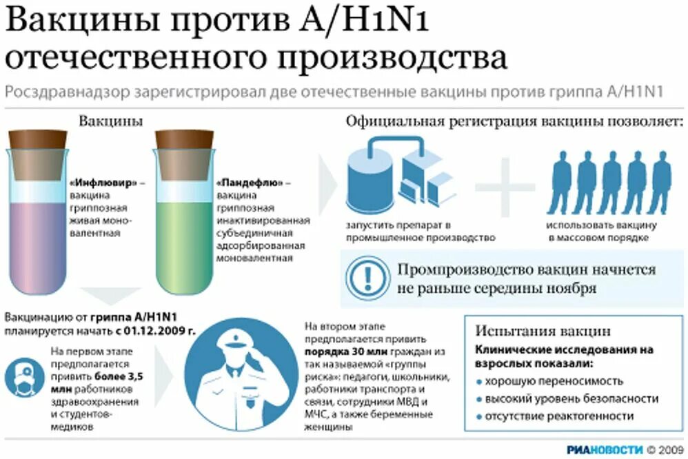 Вакцины против гриппа отечественные. Типы противогриппозных вакцин против гриппа. Вакцинация инфографика. Вакцина против гриппа h1n1. Россия против вакцины