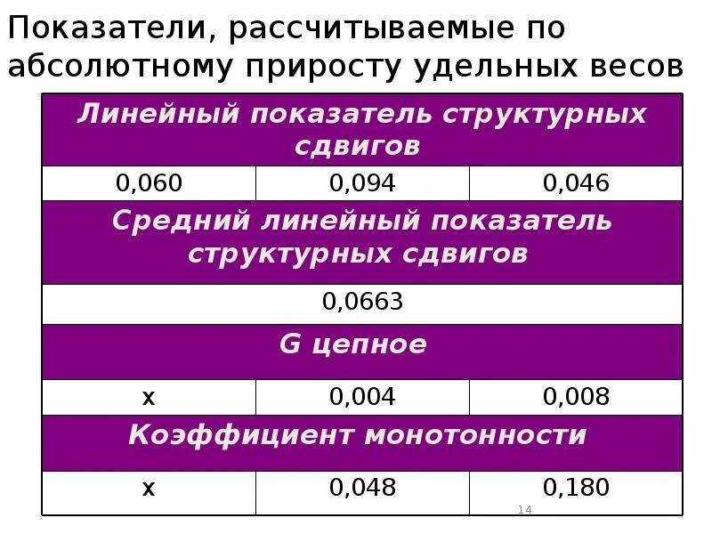 Удельный прирост это. Удельный вес прироста. Весовые проценты. Абсолютный прирост удельного веса.