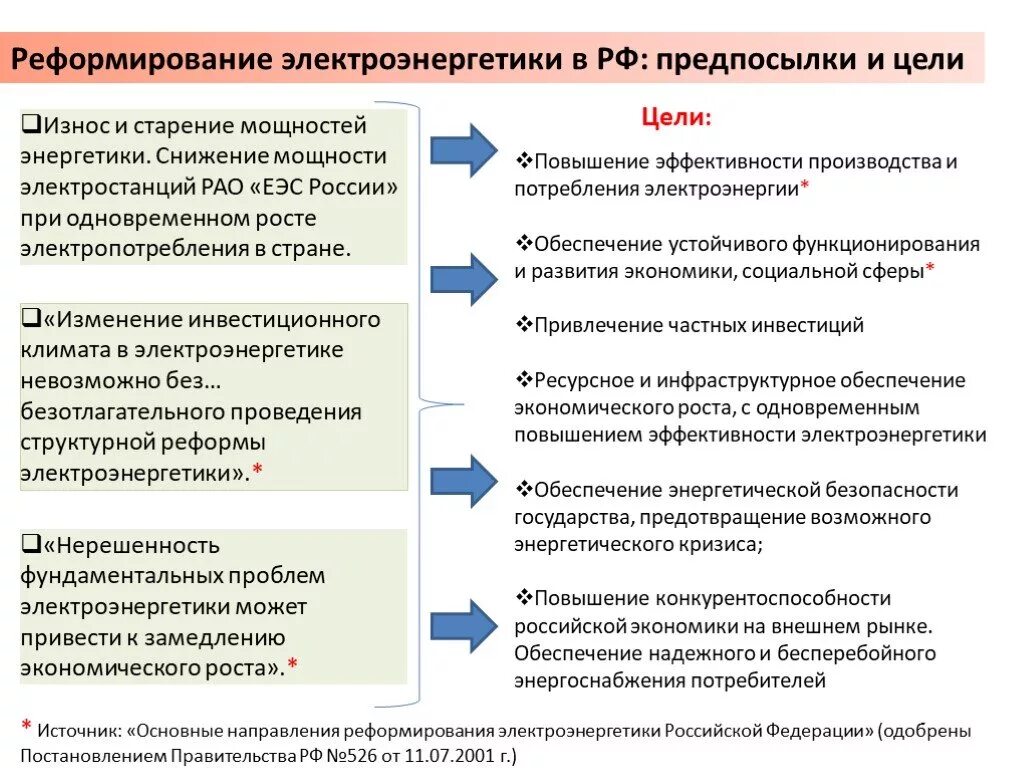 Реформирование энергетики России. Реформа электроэнергетики. Развитие электроэнергетики в России. Реформа электроэнергетики в России. Цели реформ рф