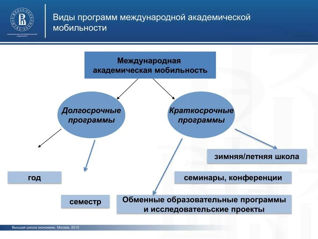 Международное образование статьи. Виды программ. Программа Академической мобильности. Программы международного сотрудничества. Международная Академическая мобильность.