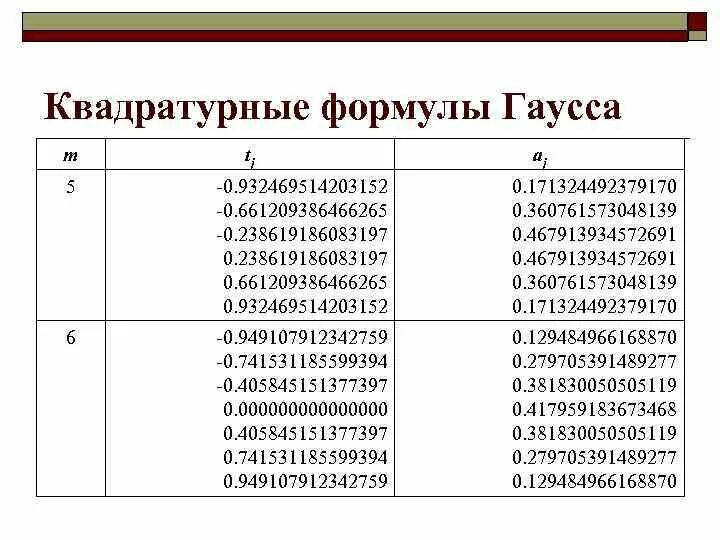 Формула гаусса сумма чисел. Таблица квадратурных коэффициентов гаусса. формула гаусса таблица значений. свойства квадратурных формул гаусса.. квадратурные формулы ньютона-котеса.