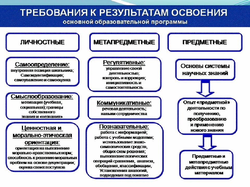 Система результатов освоения ооп. Требования к результатам освоения основного общего образования. предметные метапредметные и личностные результаты обучения. предметные метапредметные и личностные компетенции. личностные предметные и метапредметные планируемые результаты это.
