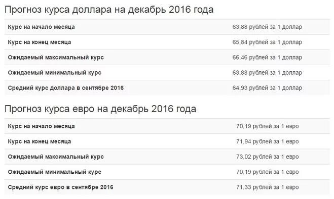 Какой доллар был в 2016 году. Какой доллар был в 2016 году. Курс доллара в 2016 году в россии по месяцам таблица. Максимальный курс доллара. Доллар в 2016 году по месяцам.